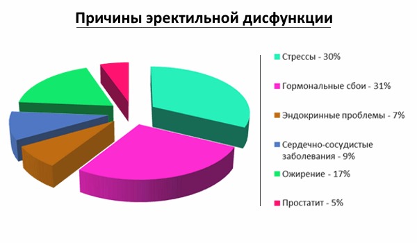 Что такое эректильная дисфункция. Эректильная дисфункция. Эректильная дисфункция причины. Основные причины импотенции. Эректильная дисфункция таблетки.